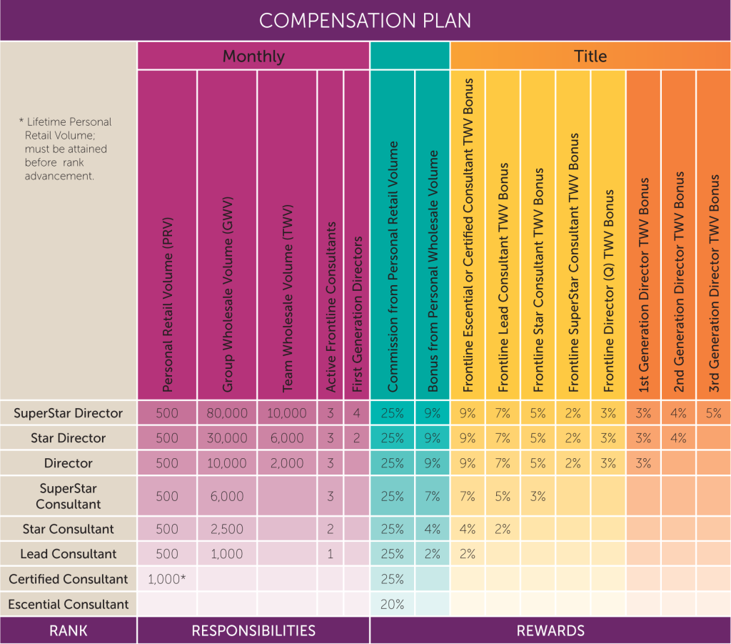 Scentsy Compensation chart